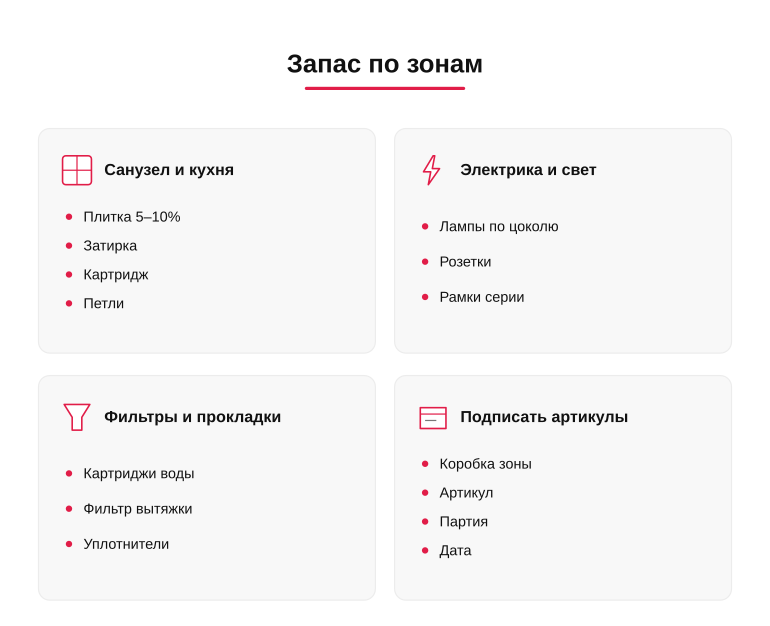 Памятка: запас расходников по зонам дома