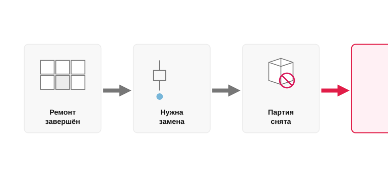 Цепочка проблемы без запаса