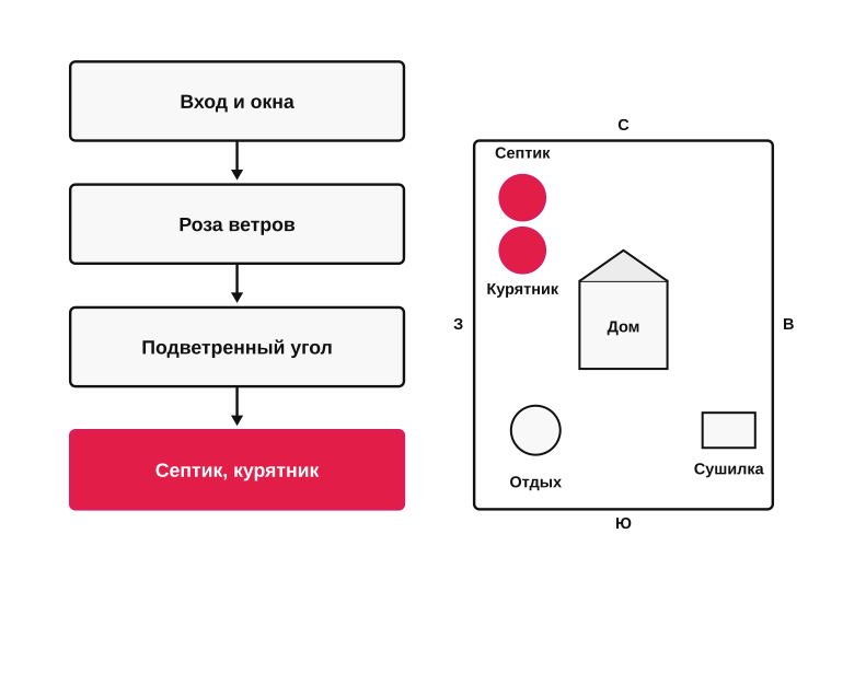 Алгоритм привязки объектов к участку