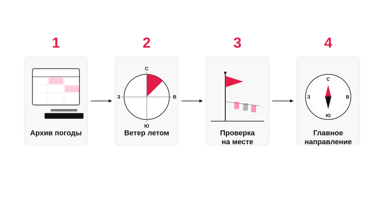 4 шага к розе ветров своего участка