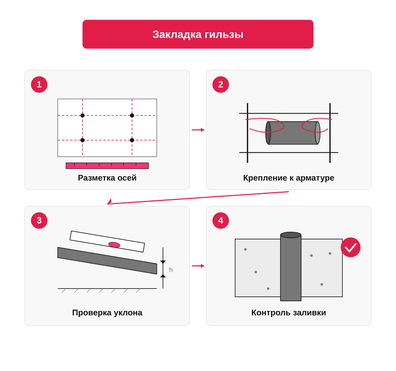 Этапы закладки гильзы в фундамент