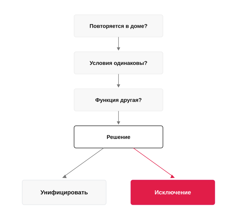 Унифицировать или отступить: схема решения
