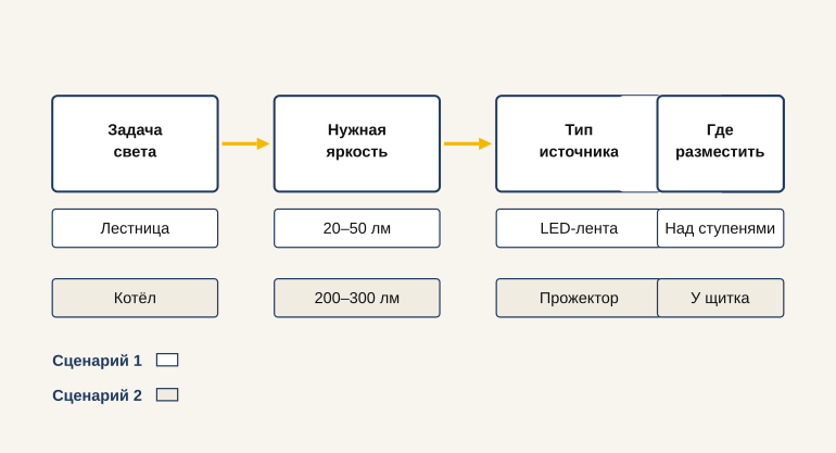 От задачи к яркости аварийного света