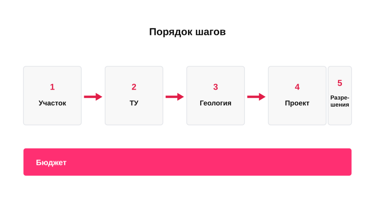 Дорожная карта старта стройки