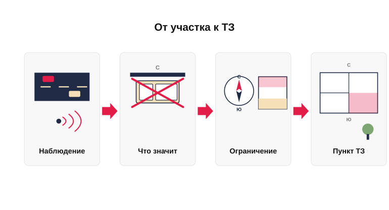 От наблюдения на участке к пункту ТЗ