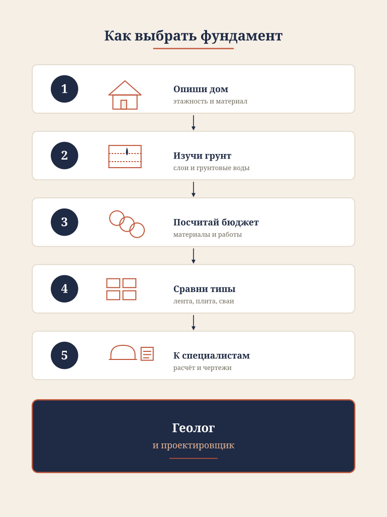 Памятка: как выбрать фундамент под свой дом