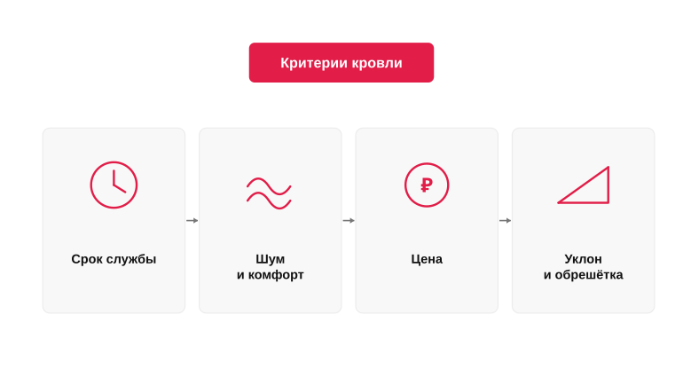 Критерии выбора кровли
