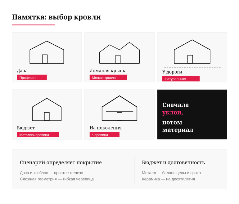 Памятка: какое покрытие под какой дом