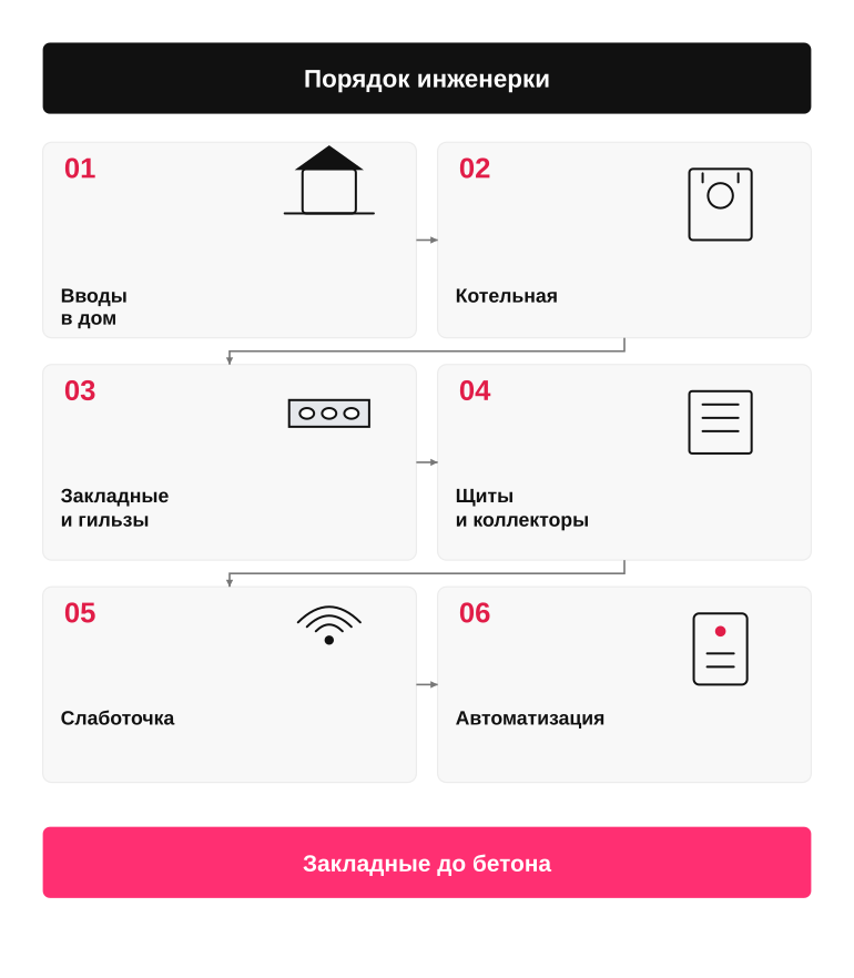 Памятка: порядок планирования инженерки