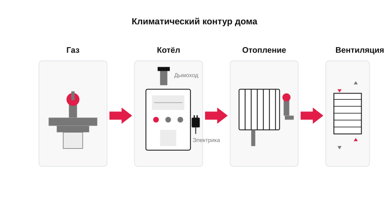 Связки в климатическом контуре
