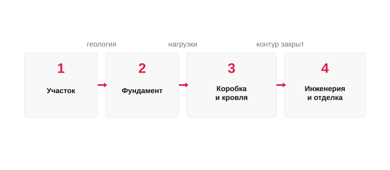 Дорожная карта стройки