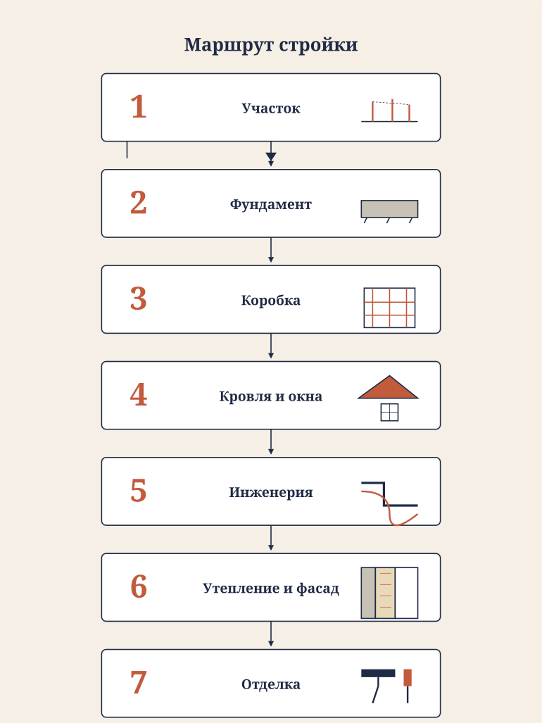 Памятка: маршрут стройки от участка до сдачи