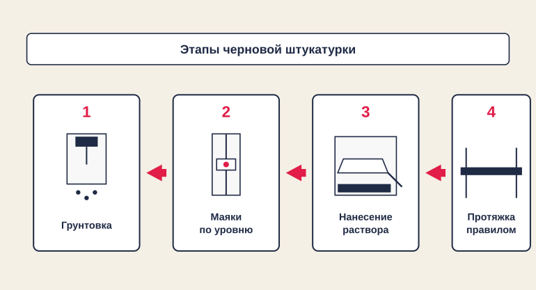 Этапы черновой штукатурки