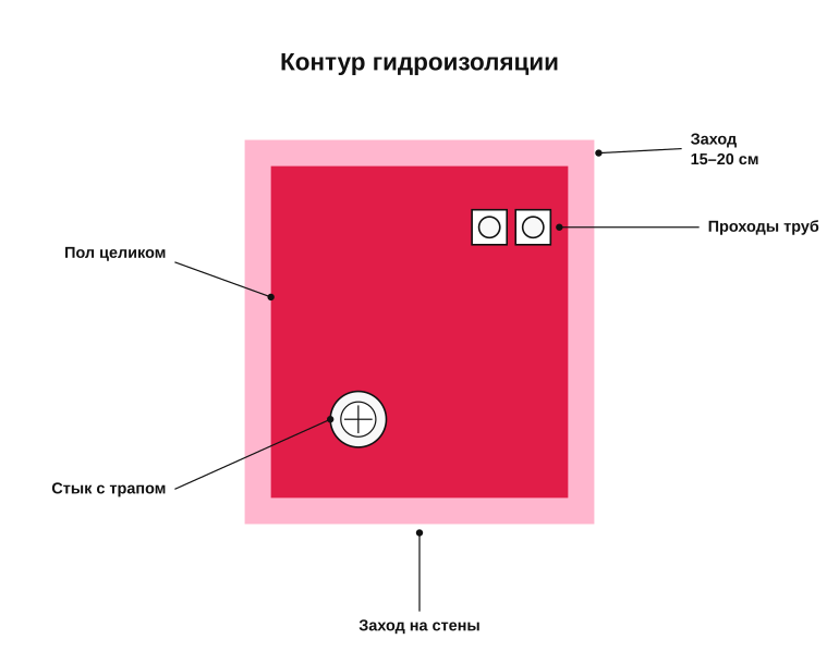 Контур гидроизоляции в санузле