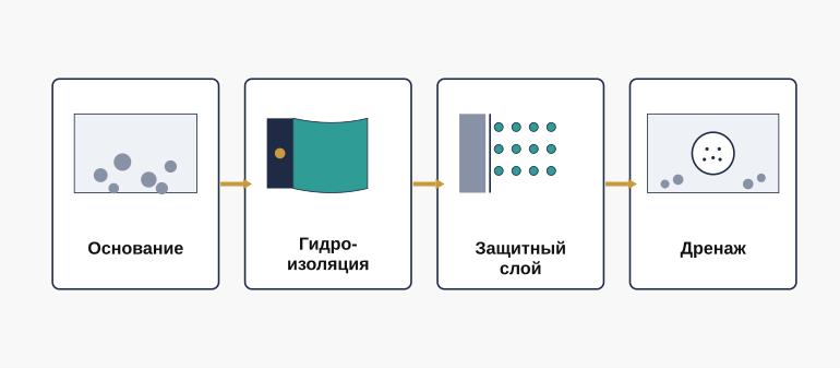 Порядок приёмки по слоям