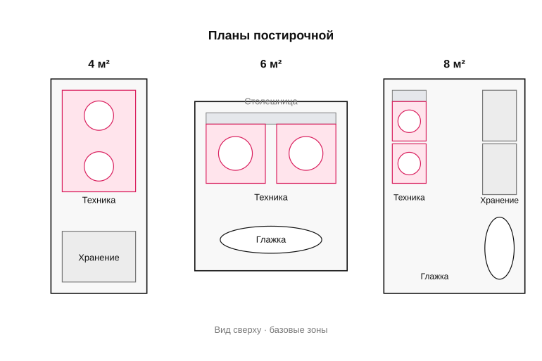 Три схемы постирочной 4–8 м²