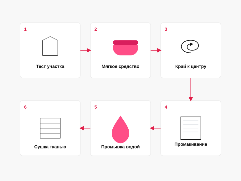 Алгоритм чистки