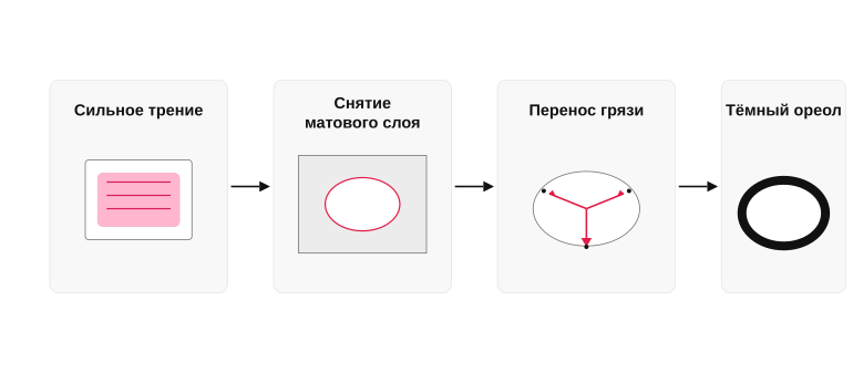 Как рождается ореол