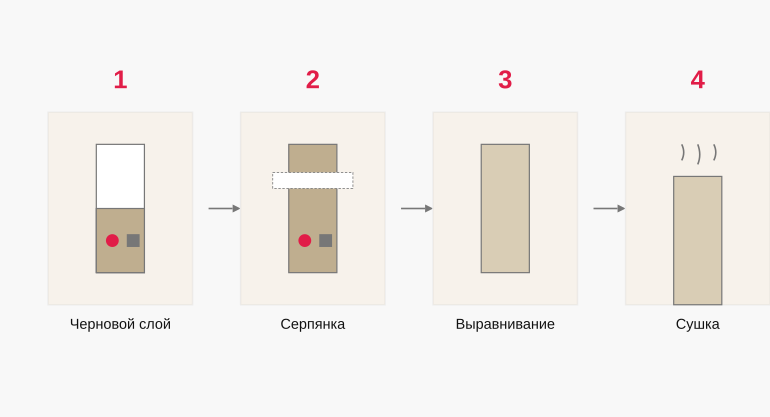Слои заделки штробы