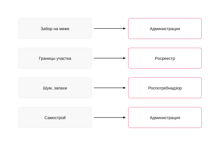 Куда идти с какой проблемой