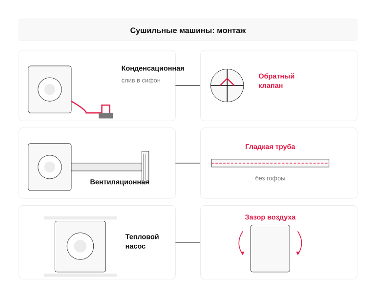Памятка по отводу влаги из сушильной машины