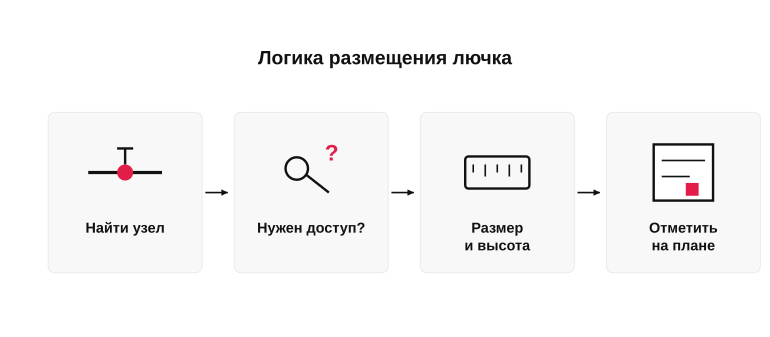 Логика размещения ревизионного лючка