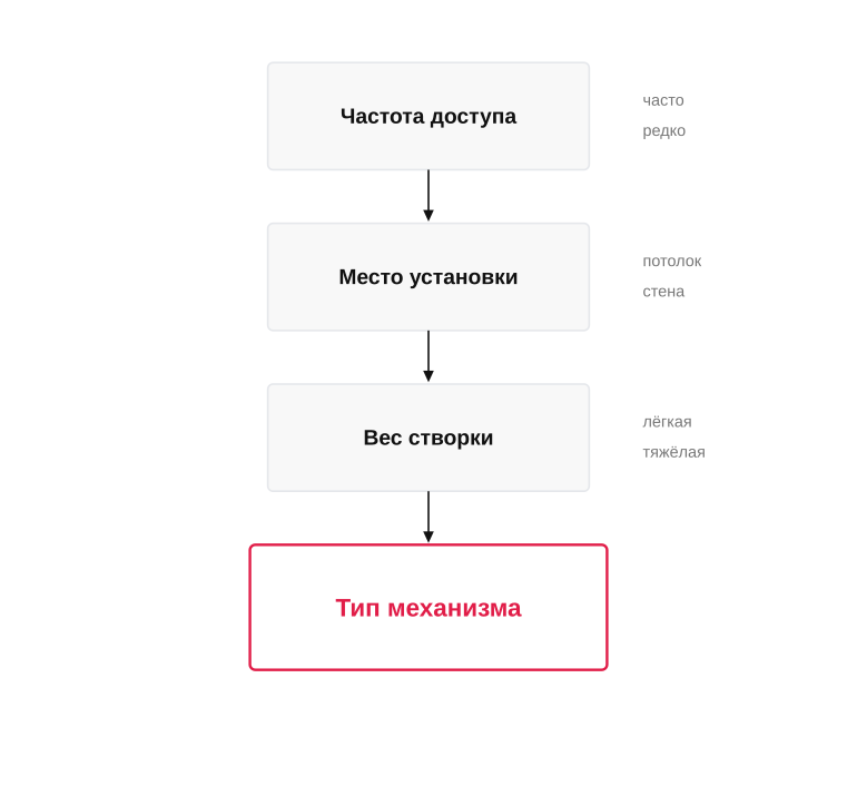 Логика выбора механизма лючка