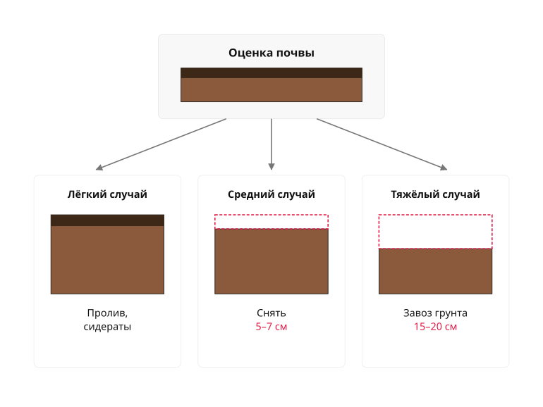Как решить, менять ли верхний слой