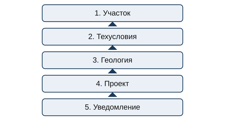 Последовательность из пяти шагов: участок, техусловия, геология, проект, уведомление