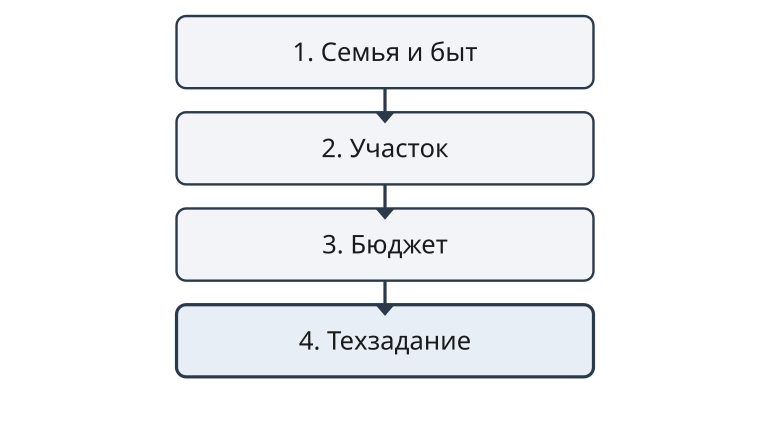 Схема порядка: семья, участок, бюджет, затем техзадание