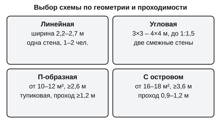 Схема выбора планировки кухни: четыре варианта — линейная, угловая, П-образная и с островом с условиями по площади и ширине