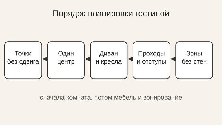 Схема порядка планировки: неподвижные точки, центр, мебель, проходы, зоны