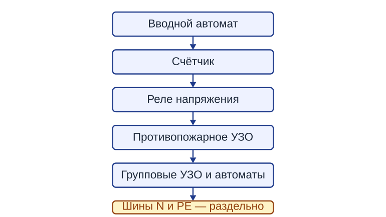 Вертикальная схема порядка элементов щита по ходу тока от вводного автомата к шинам