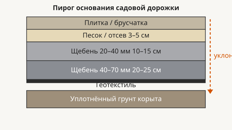 Схема пирога основания в разрезе: снизу уплотнённый грунт, геотекстиль, два слоя щебня, песок и плитка, сбоку указан поперечный уклон 2 процента