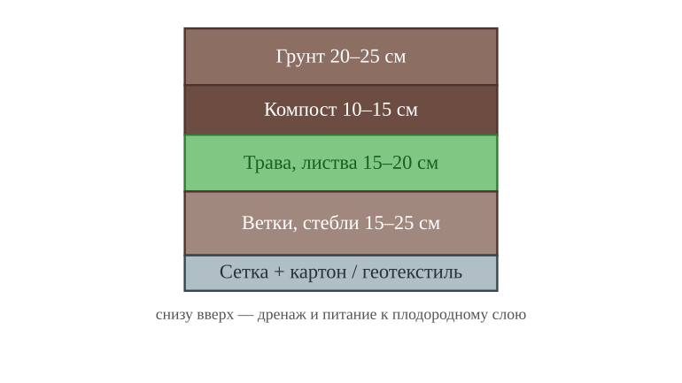 Схема послойного заполнения высокой грядки от сетки внизу к плодородному грунту наверху