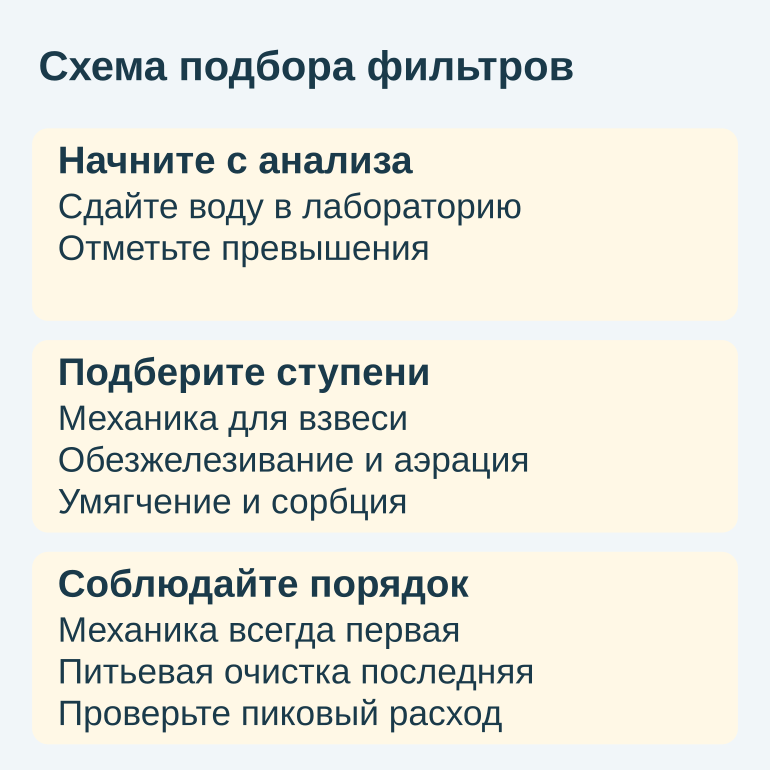 Памятка из трех блоков: анализ, подбор ступеней и порядок фильтров