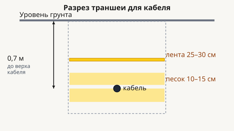 Схема разреза траншеи: уровень грунта, глубина 0,7 м до верха кабеля, песчаная подушка 10–15 см снизу и сверху, сигнальная лента 25–30 см над кабелем